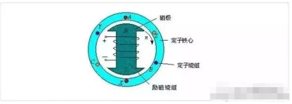 同步电机主磁场的建立