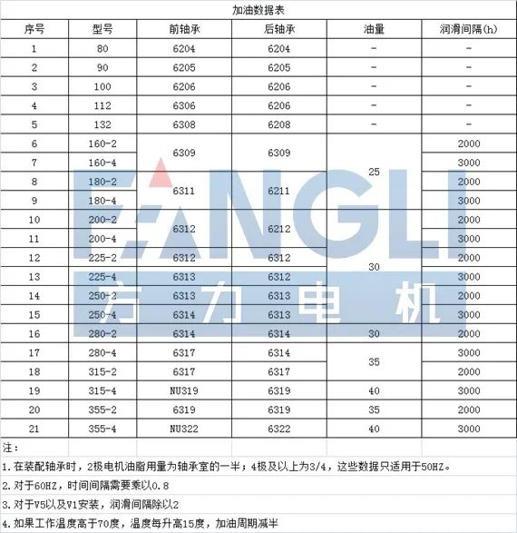 电机轴承加油数据表